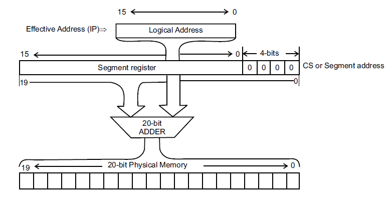 Memory organization in 8086 microprocessor - 20-bit Physical address generation in 8086 microprocessor.