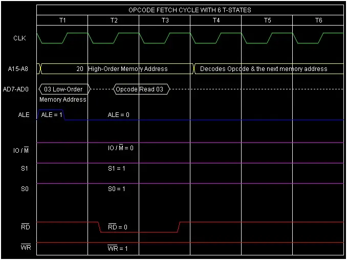 Fig 1: Timing diagram of the instruction INX B.