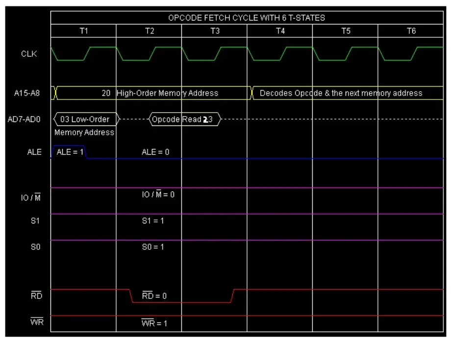 Fig 2: Timing diagram of the instruction INX H.