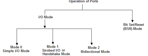 Fig.1 Operational Modes of 8255A