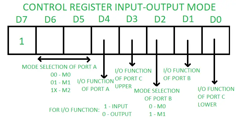 Fig.2 Control register of 8255 PPI in I/O mode