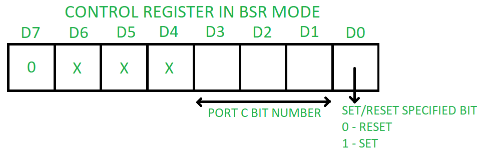 Fig.3 Control register of 8255 PPI in BSR mode