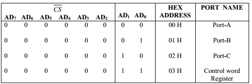 Table 1: The port selection will depend on the bits AD1-AD0