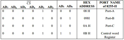 Table2. The port selection will depend on the bits AD1-AD0