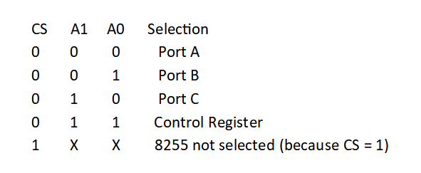The two address lines, along with CS signal, determine the selection of a particular port or control register.