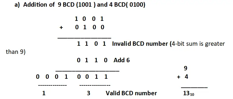 Addition of 9 BCD (1001 ) and 4 BCD( 0100) 