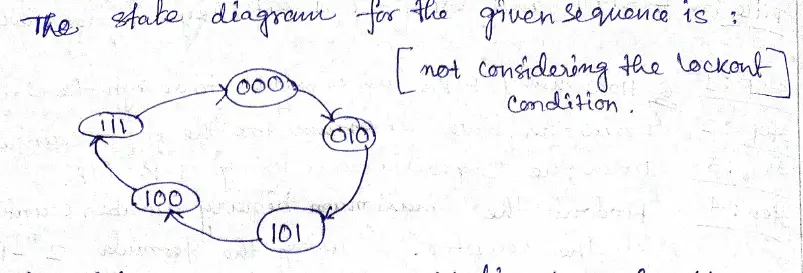 Design a Synchronous counter for an irregular sequence - Step1: State diagram for the given sequence 0->2->5->4->7->0 is