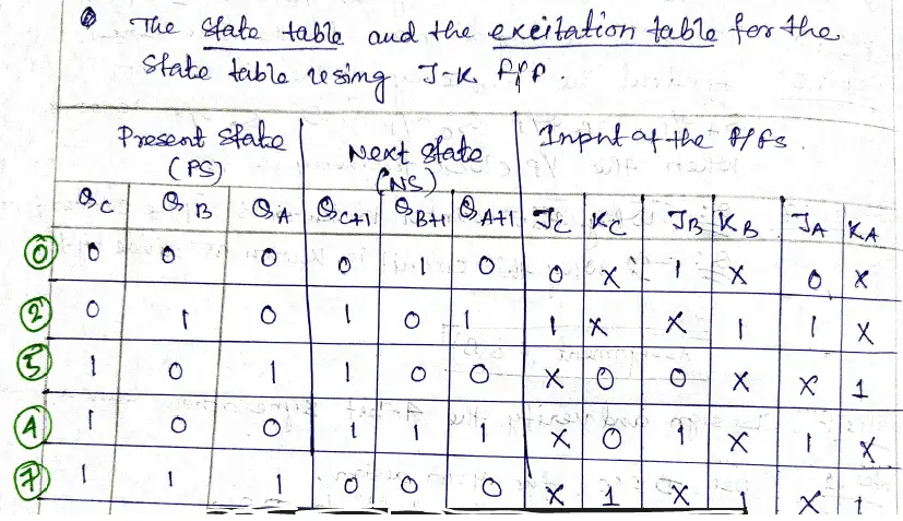 Step 3: Draw the state table and the excitation table for the state diagram using J-K flip-flops.