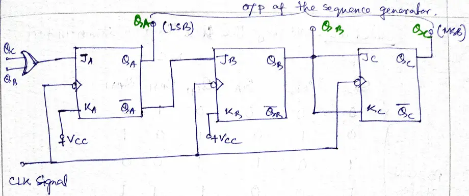 Design a Synchronous counter for an irregular sequence - implement the logic circuit with J-K flip-flop and logic gates.