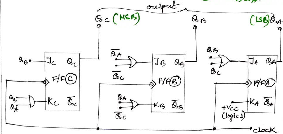 Design a sequence generator - considering lockout conditions - Step 5: implement the logic circuit with J-K flip-flop and logic gates.