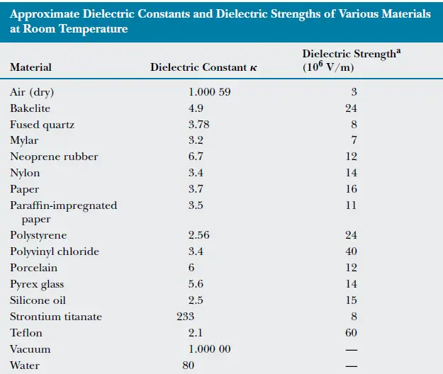 Approximate Dielectric Constants and Dielectric Strengths of various materials at room temperature