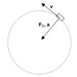 Centripetal And Centrifugal Force