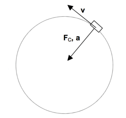 Defining Centripetal Force