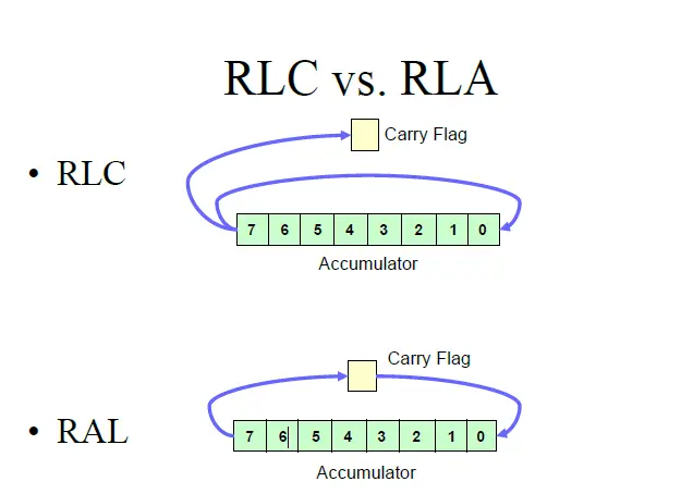 Fig.1 shows the difference in RLC and RAL for left shift operation.
