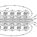 Solenoid - magnetic field