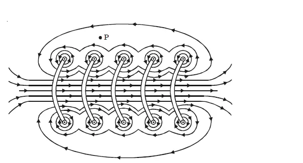 Fig 1 Magnetic field due to a current-carrying solenoid.