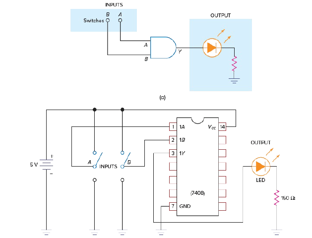Fig. 2a) Logic diagram for a two-input AND gate circuit. (b) Wiring diagram to implement the two-input AND function.