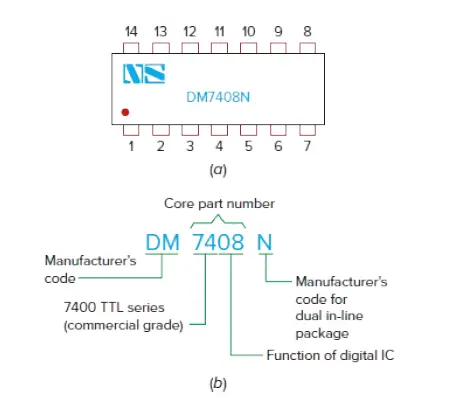Fig1 (a) Marking on a typical digital IC. (b) Decoding the part number on a typical IC.