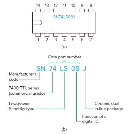 Fig.2 (a) Markings on a Texas Instruments digital IC. (b) Decoding the part number of a typical low-power Schottky IC.