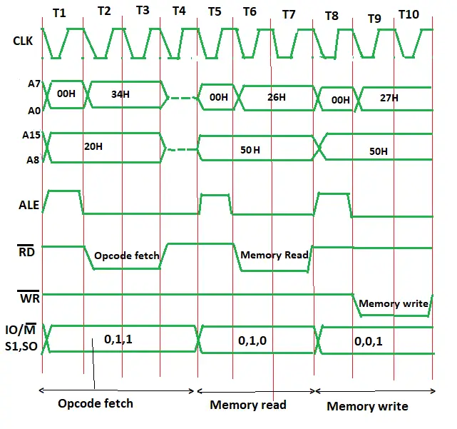 The timing diagram of INR M instruction of 8085