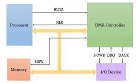 Schematics of the Direct Memory Access or DMA process and the signal pins associated with the process.