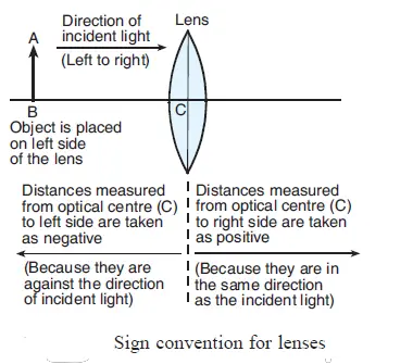 Sign convention for spherical lenses - explanation with diagram