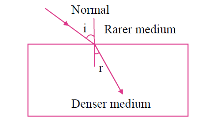 i. When a light ray passes from a rarer medium to a denser medium, it bends toward the normal.