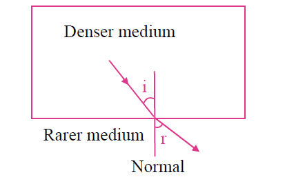 ii. When a light ray passes from a denser medium to a rarer medium, it bends away from the normal.