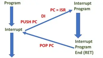 Figure: Diagram shows the interrupt process in 8085 microprocessor