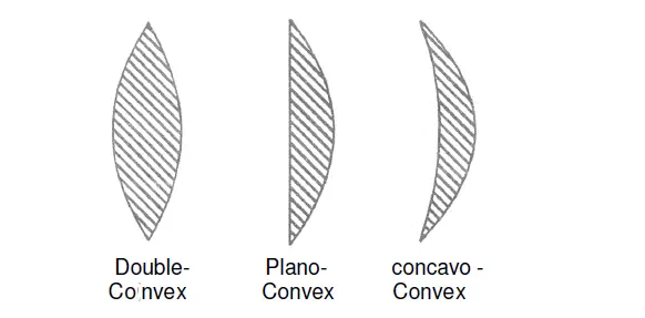 The three types of convex lenses are Double convex, Plano-convex, and Concavo-convex.