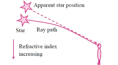 Apparent star position due to atmospheric refraction - Twinkling of stars is an effect of atmospheric conditions on the refraction of light