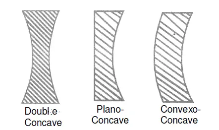 Different types of concave lens - Double Concave, Plano Concave, and Convexo Concave.