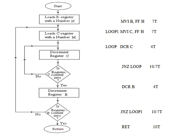 Figure: Flowchart and program for time delay generation using two loop methods.