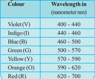 Wavelengths of 7 colors of VIBGYOR