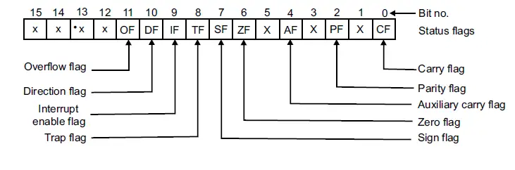 Flag Register Of 8086 PhysicsTeacher in