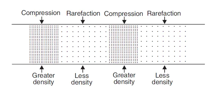 So, a longitudinal wave is represented pictorially by showing the compressions and rarefactions. 