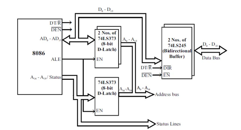        Figure: Demultiplexing of address and data lines in an 8086 processor.