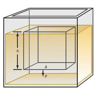 Liquid pressure formula derivation