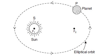 figure 1: Kepler's first law of planetary motion. planet P is moving around the sun S in an elliptical orbit. The elliptical orbit has two foci F1 and F2. The sun is located at the focus F1 