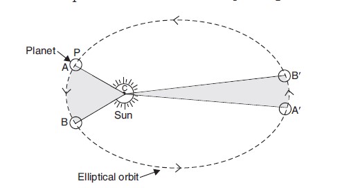 Diagram for Kepler’s second
law of planetary motion.