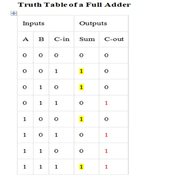 Figure 2: Truth Table of Full-Adder