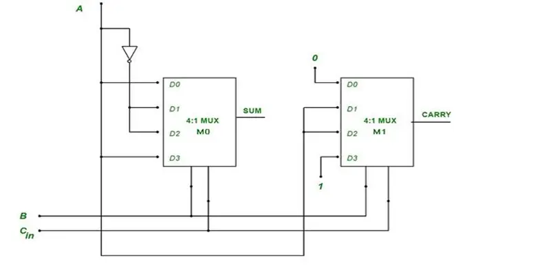 Figure7:  Logic circuit for the full adder using two 4:1 multiplexer