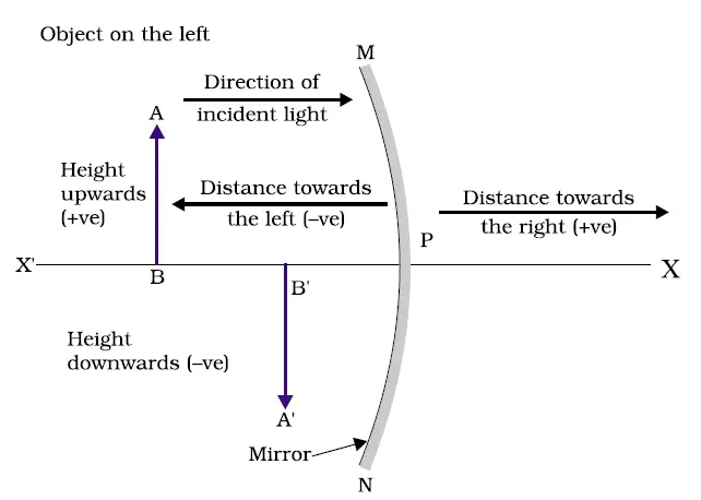 The New Cartesian Sign Convention for spherical mirrors