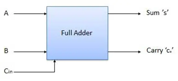 Block diagram of Full-Adder