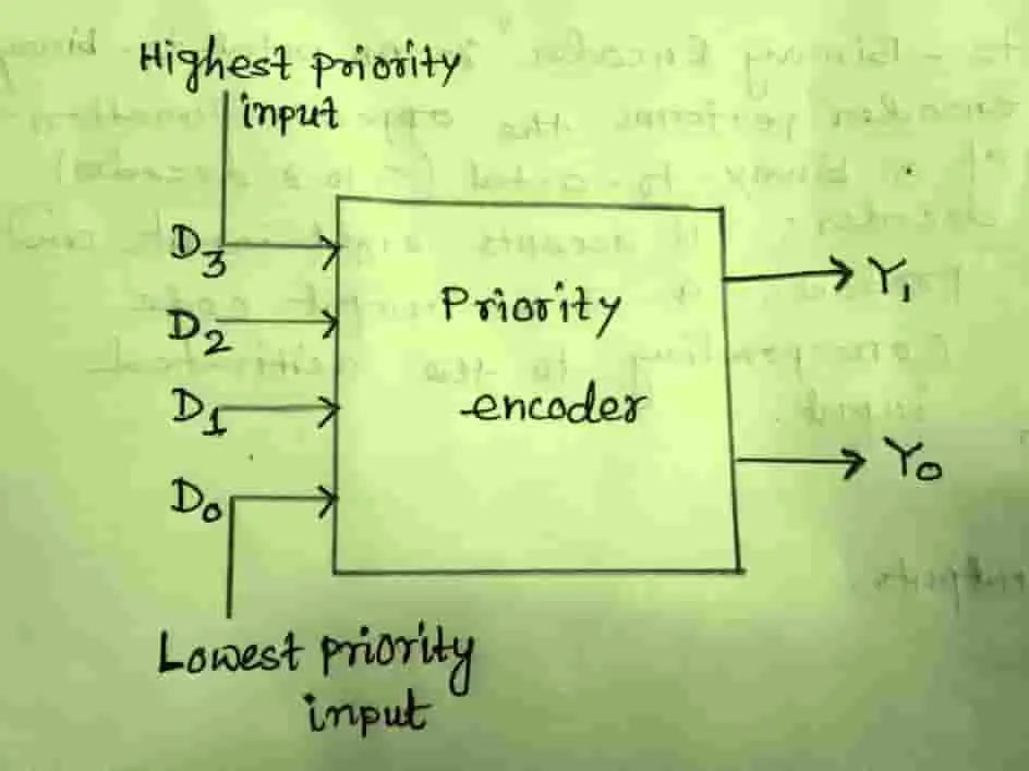         Figure 1: Block diagram for a four-input (4:2) priority encoder.