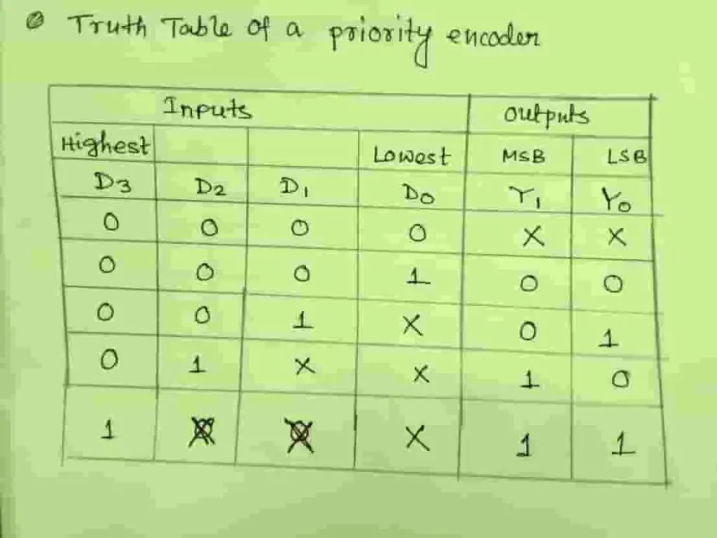 Figure 2: Truth table for a four-input (4:2) priority encoder.