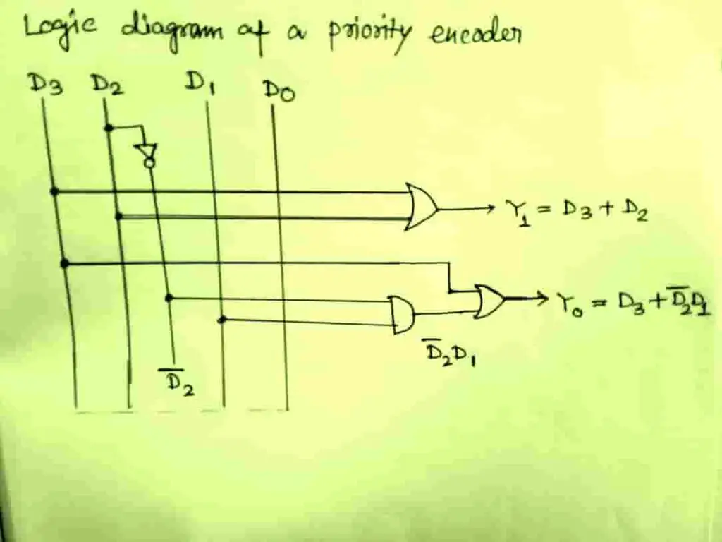  Figure 4: Logic diagram of a four-input (4:2) priority encoder.