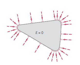 Excess charge tends to accumulate at sharp points, or locations of highest curvature, on charged conductors