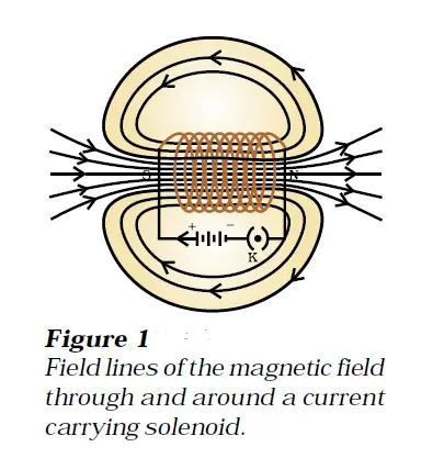 magnetic field lines through and around a current carrying solenoid