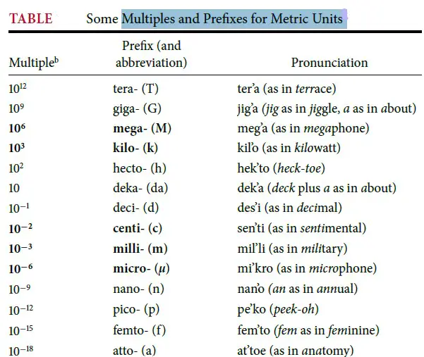 Multiples and Prefixes for Metric Units